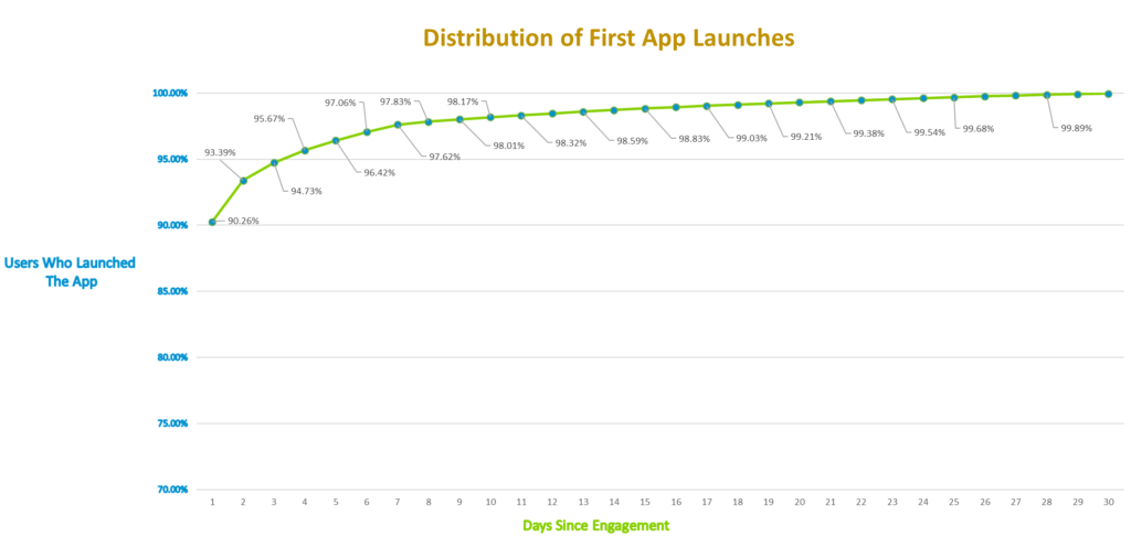 percent total users first launch by day 1